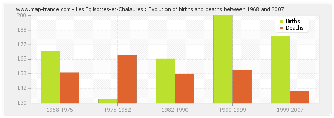 Les Églisottes-et-Chalaures : Evolution of births and deaths between 1968 and 2007